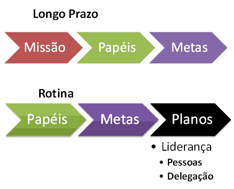 Planejamento Para Executivos - Como Planejar Com Eficiência