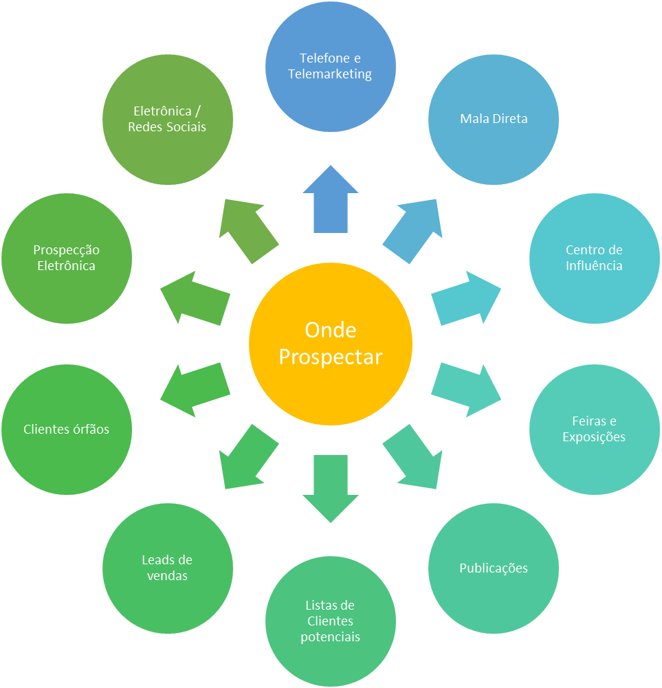 12 métodos mais populares para prospectar clientes